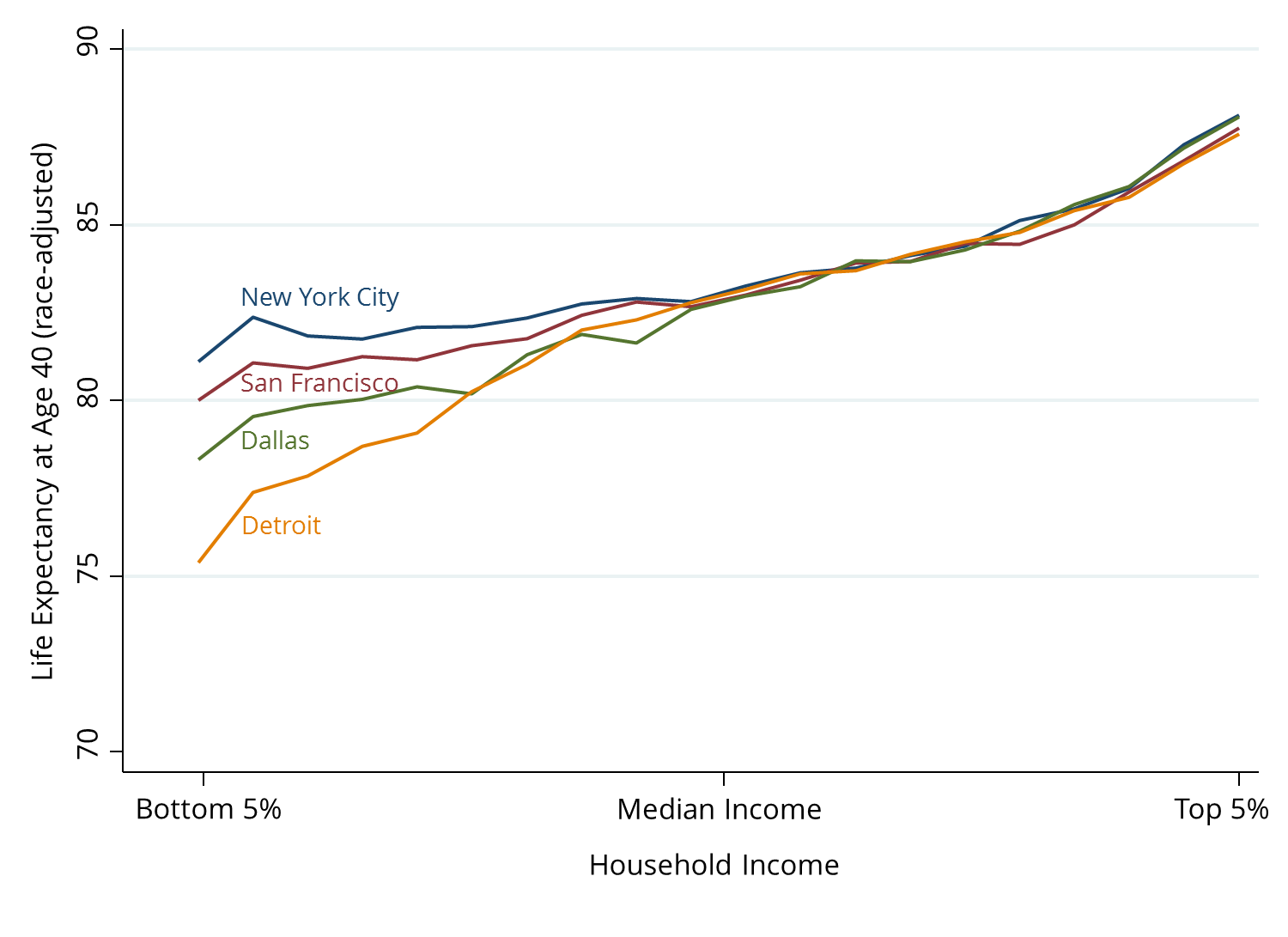 Healthy San Francisco Income Chart